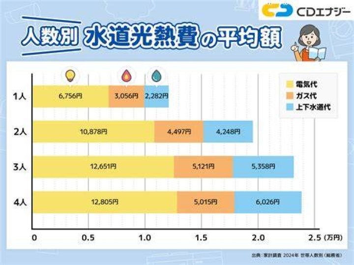 光熱費の内訳と請求のイメージ