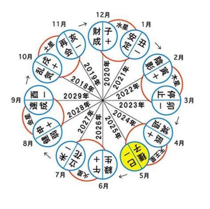 六星占術 自動計算の入力と結果のイメージ