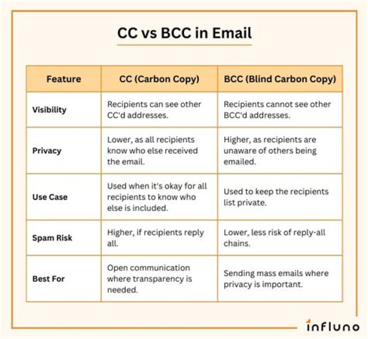 cc と bcc の 違い：メールで「誰に見えて、誰に届くか」を整理する